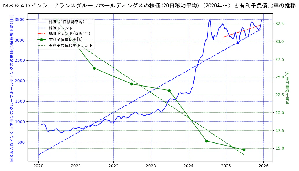 ＭＳ＆ＡＤインシュアランスグループホールディングスの過去5年間の株価と有利子負債比率の推移を示す2軸グラフ。株価の回帰直線、有利子負債比率の回帰直線、直近1年間の株価回帰直線を含み、財務指標と市場評価の関係性を視覚化。