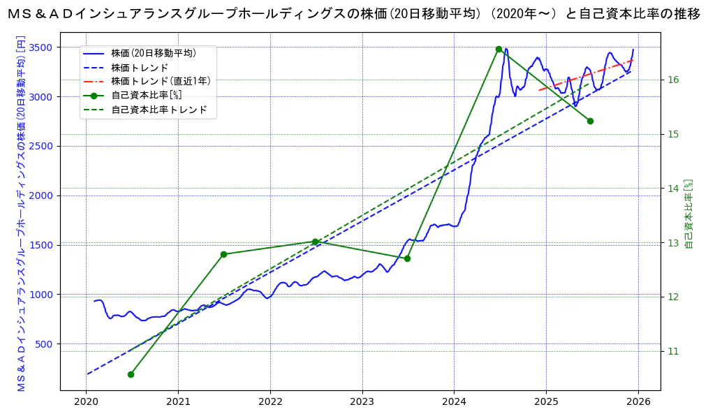 ＭＳ＆ＡＤインシュアランスグループホールディングスの過去5年間の株価と自己資本比率の推移を示す2軸グラフ。株価の回帰直線、自己資本比率の回帰直線、直近1年間の株価回帰直線を含み、財務指標と市場評価の関係性を視覚化。