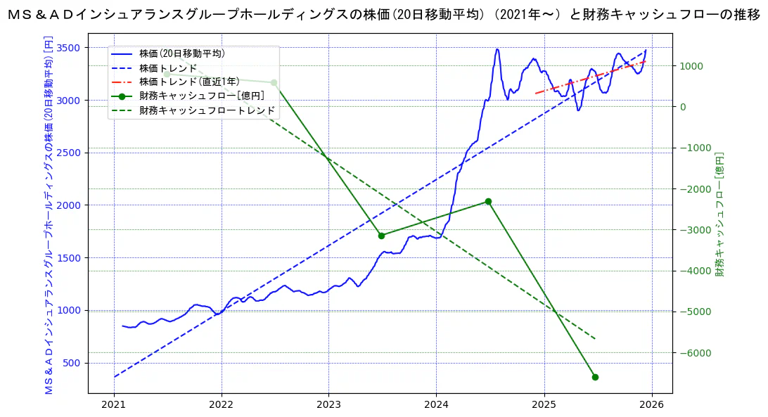 ＭＳ＆ＡＤインシュアランスグループホールディングスの過去5年間の株価と財務キャッシュフローの推移を示す2軸グラフ。株価の回帰直線、財務キャッシュフローの回帰直線、直近1年間の株価回帰直線を含み、財務指標と市場評価の関係性を視覚化。
