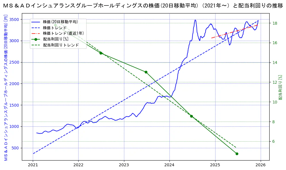 ＭＳ＆ＡＤインシュアランスグループホールディングスの過去5年間の株価と配当利回りの推移を示す2軸グラフ。株価の回帰直線、配当利回りの回帰直線、直近1年間の株価回帰直線を含み、財務指標と市場評価の関係性を視覚化。