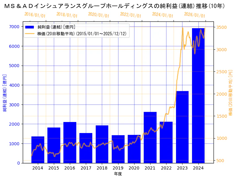 ＭＳ＆ＡＤインシュアランスグループホールディングス株式会社の純利益(連結)と株価の10年間推移（2軸グラフ）