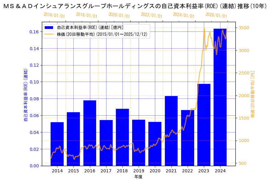 ＭＳ＆ＡＤインシュアランスグループホールディングス株式会社の自己資本利益率(ROE)(連結)と株価の10年間推移（2軸グラフ）
