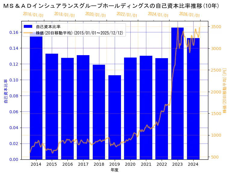 ＭＳ＆ＡＤインシュアランスグループホールディングス株式会社の自己資本比率と株価の10年間推移（2軸グラフ）