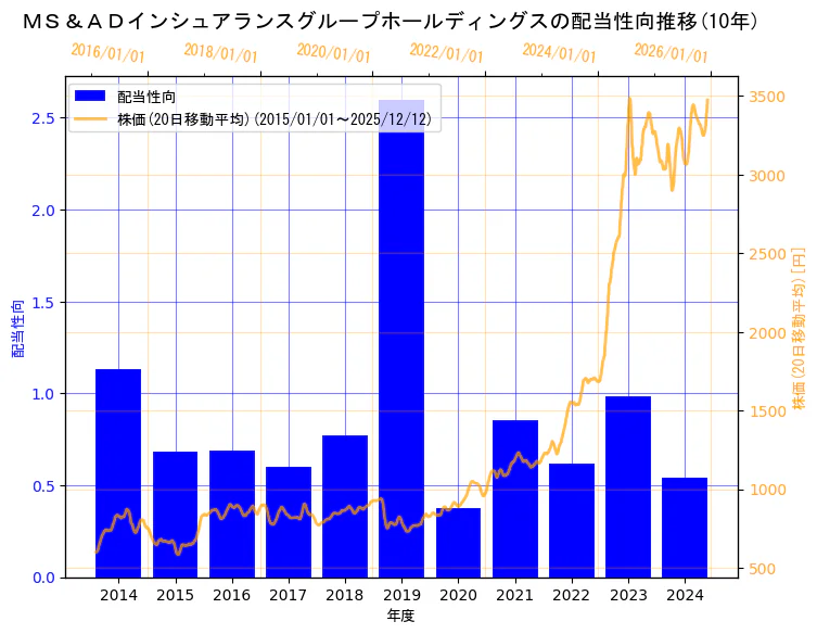 ＭＳ＆ＡＤインシュアランスグループホールディングス株式会社の配当性向と株価の10年間推移（2軸グラフ）