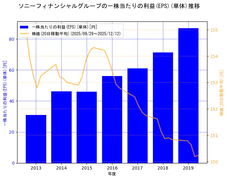 ソニーフィナンシャルホールディングス株式会社の一株当たりの利益(EPS)(単体)と株価の10年間推移（2軸グラフ）