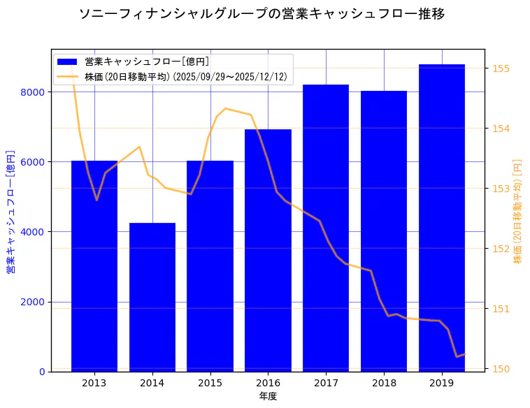 ソニーフィナンシャルホールディングス株式会社の営業キャッシュフローと株価の10年間推移（2軸グラフ）