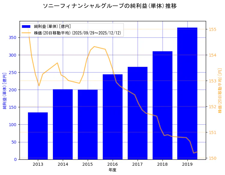 ソニーフィナンシャルホールディングス株式会社の純利益(単体)と株価の10年間推移（2軸グラフ）