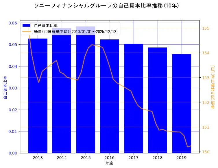ソニーフィナンシャルホールディングス株式会社の自己資本比率と株価の10年間推移（2軸グラフ）