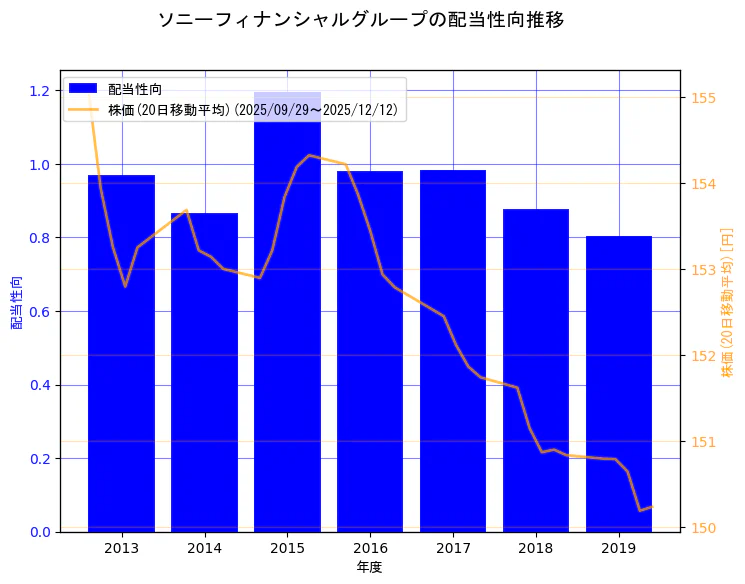 ソニーフィナンシャルホールディングス株式会社の配当性向と株価の10年間推移（2軸グラフ）