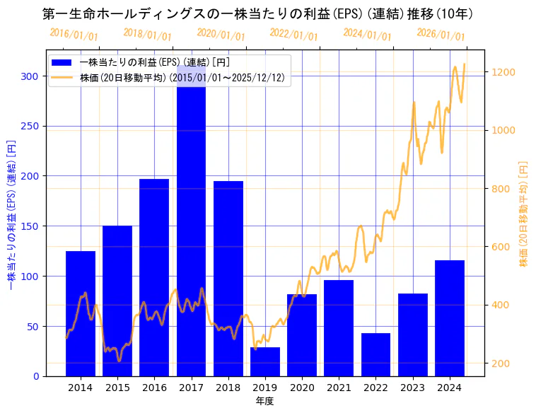 第一生命ホールディングス株式会社の一株当たりの利益(EPS)(連結)と株価の10年間推移（2軸グラフ）