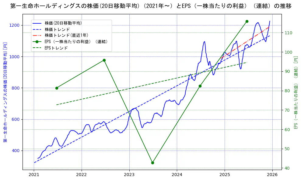 第一生命ホールディングスの過去5年間の株価とEPS（一株当たりの利益）の推移を示す2軸グラフ。株価の回帰直線、EPS（一株当たりの利益）の回帰直線、直近1年間の株価回帰直線を含み、業績と市場評価の関係性を視覚化。