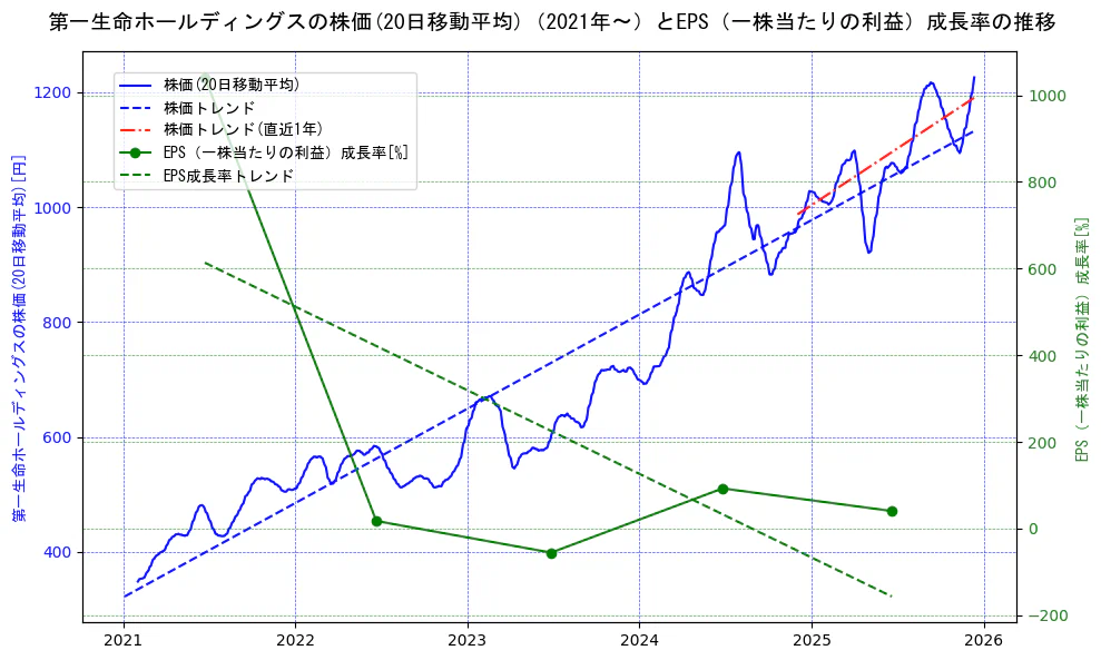 第一生命ホールディングスの過去5年間の株価とEPS（一株当たりの利益）成長率の推移を示す2軸グラフ。株価の回帰直線、EPS（一株当たりの利益）成長率の回帰直線、直近1年間の株価回帰直線を含み、財務指標と市場評価の関係性を視覚化。