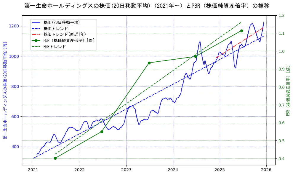 第一生命ホールディングスの過去5年間の株価とPBR（株価純資産倍率）の推移を示す2軸グラフ。株価の回帰直線、PBR（株価純資産倍率）の回帰直線、直近1年間の株価回帰直線を含み、財務指標と市場評価の関係性を視覚化。