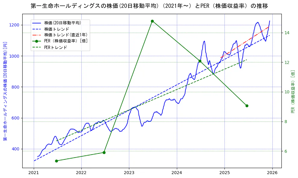 第一生命ホールディングスの過去5年間の株価とPER（株価収益率）の推移を示す2軸グラフ。株価の回帰直線、PER（株価収益率）の回帰直線、直近1年間の株価回帰直線を含み、財務指標と市場評価の関係性を視覚化。