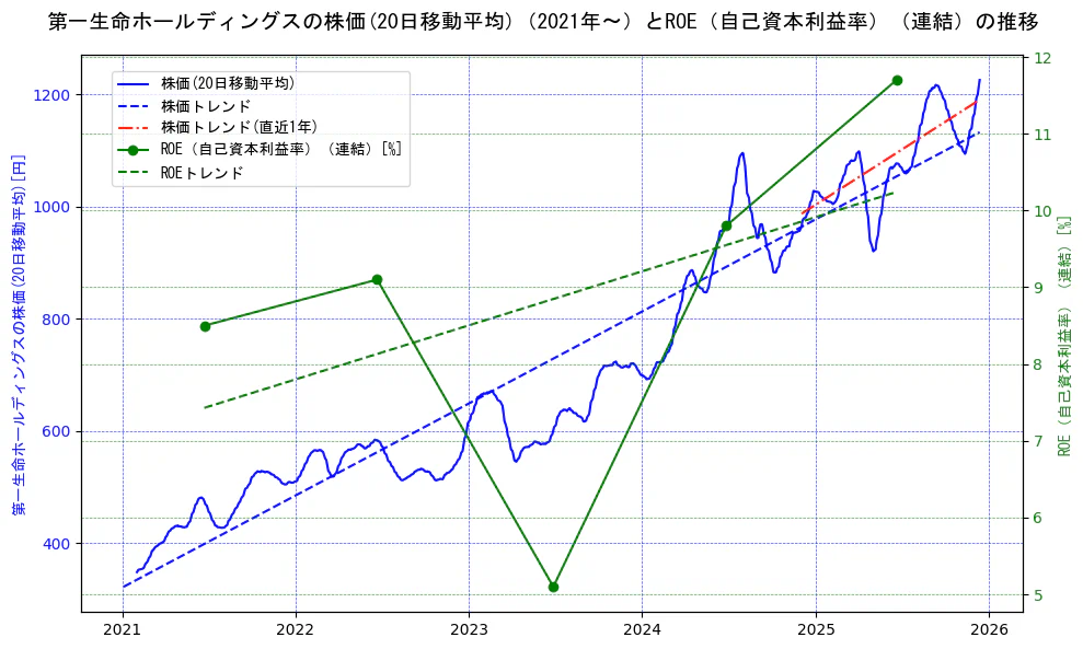 第一生命ホールディングスの過去5年間の株価とROE（自己資本利益率）の推移を示す2軸グラフ。株価の回帰直線、ROE（自己資本利益率）回帰直線、直近1年間の株価回帰直線を含み、業績と市場評価の関係性を視覚化。