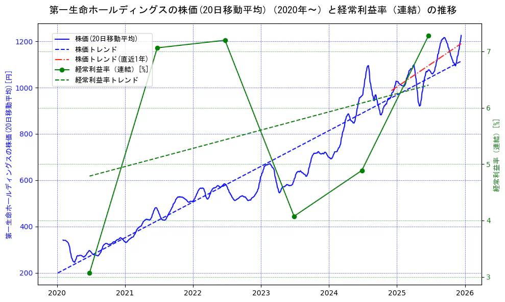 第一生命ホールディングスの過去5年間の株価と経常利益率の推移を示す2軸グラフ。株価の回帰直線、経常利益率の回帰直線、直近1年間の株価回帰直線を含み、業績と市場評価の関係性を視覚化。