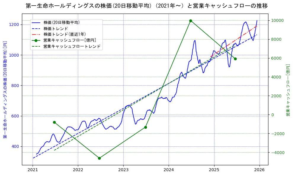 第一生命ホールディングスの過去5年間の株価と営業キャッシュフローの推移を示す2軸グラフ。株価の回帰直線、営業キャッシュフローの回帰直線、直近1年間の株価回帰直線を含み、財務指標と市場評価の関係性を視覚化。