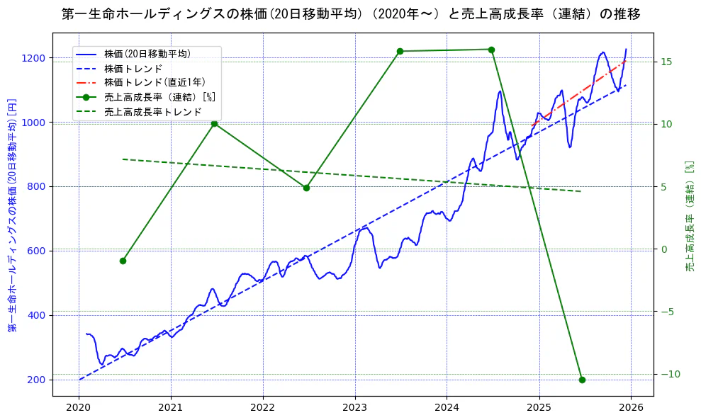 第一生命ホールディングスの過去5年間の株価と売上高成長率の推移を示す2軸グラフ。株価の回帰直線、売上高成長率の回帰直線、直近1年間の株価回帰直線を含み、財務指標と市場評価の関係性を視覚化。