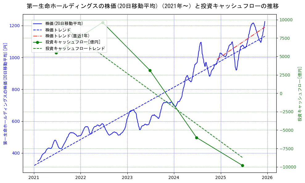 第一生命ホールディングスの過去5年間の株価と投資キャッシュフローの推移を示す2軸グラフ。株価の回帰直線、投資キャッシュフローの回帰直線、直近1年間の株価回帰直線を含み、財務指標と市場評価の関係性を視覚化。