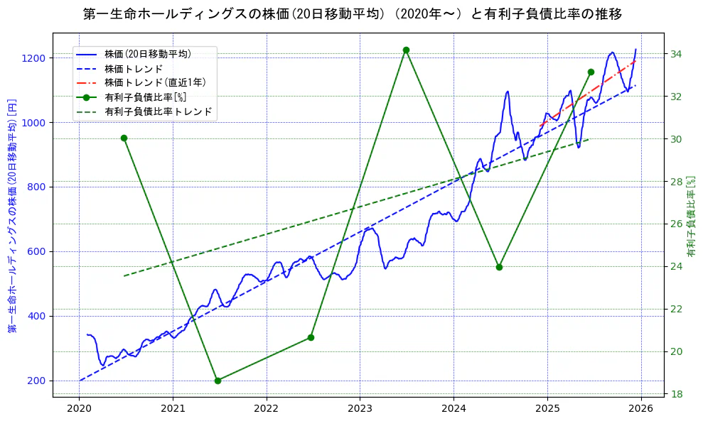 第一生命ホールディングスの過去5年間の株価と有利子負債比率の推移を示す2軸グラフ。株価の回帰直線、有利子負債比率の回帰直線、直近1年間の株価回帰直線を含み、財務指標と市場評価の関係性を視覚化。
