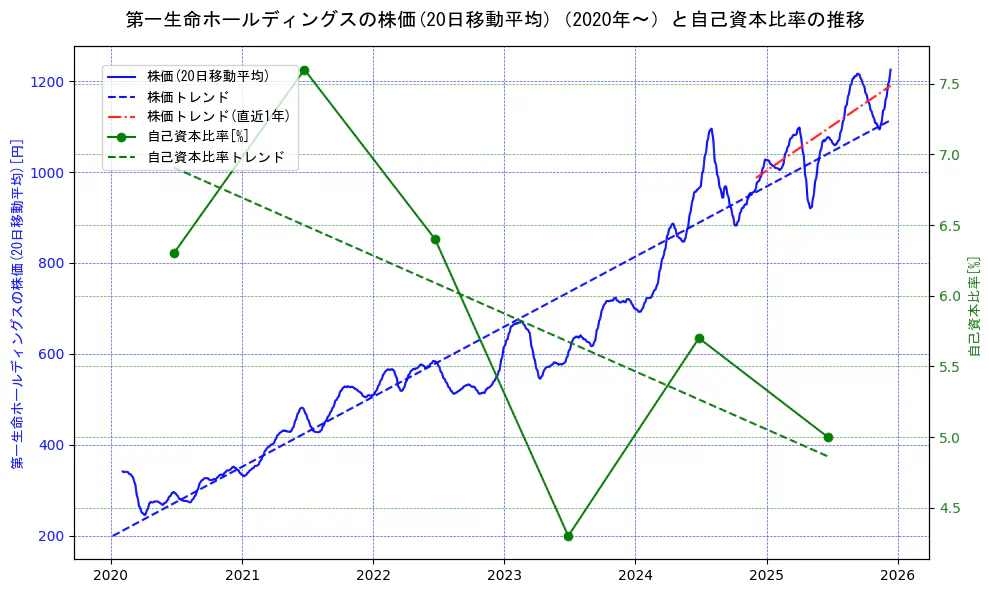 第一生命ホールディングスの過去5年間の株価と自己資本比率の推移を示す2軸グラフ。株価の回帰直線、自己資本比率の回帰直線、直近1年間の株価回帰直線を含み、財務指標と市場評価の関係性を視覚化。
