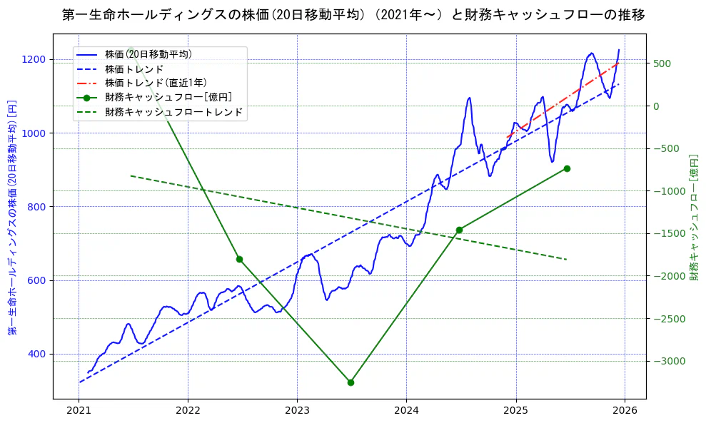 第一生命ホールディングスの過去5年間の株価と財務キャッシュフローの推移を示す2軸グラフ。株価の回帰直線、財務キャッシュフローの回帰直線、直近1年間の株価回帰直線を含み、財務指標と市場評価の関係性を視覚化。