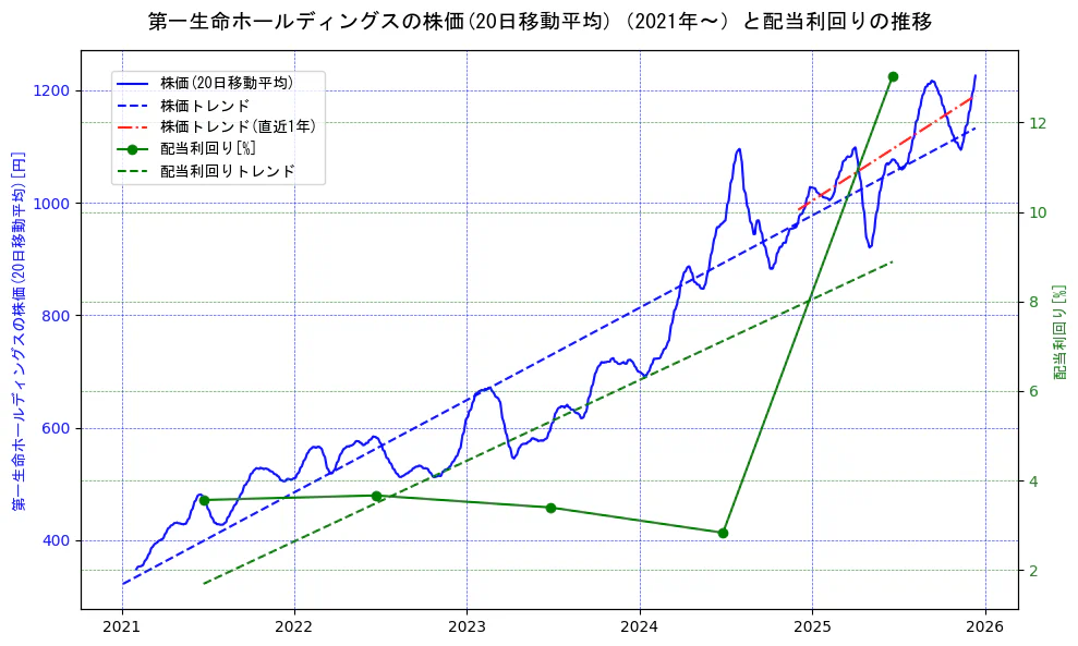 第一生命ホールディングスの過去5年間の株価と配当利回りの推移を示す2軸グラフ。株価の回帰直線、配当利回りの回帰直線、直近1年間の株価回帰直線を含み、財務指標と市場評価の関係性を視覚化。
