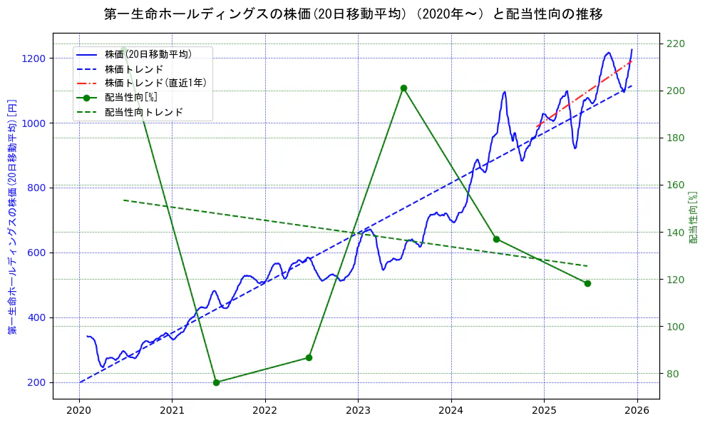 第一生命ホールディングスの過去5年間の株価と配当性向の推移を示す2軸グラフ。株価の回帰直線、配当性向の回帰直線、直近1年間の株価回帰直線を含み、財務指標と市場評価の関係性を視覚化。