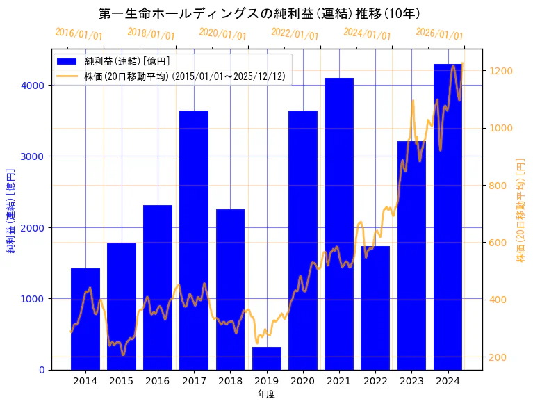 第一生命ホールディングス株式会社の純利益(連結)と株価の10年間推移（2軸グラフ）