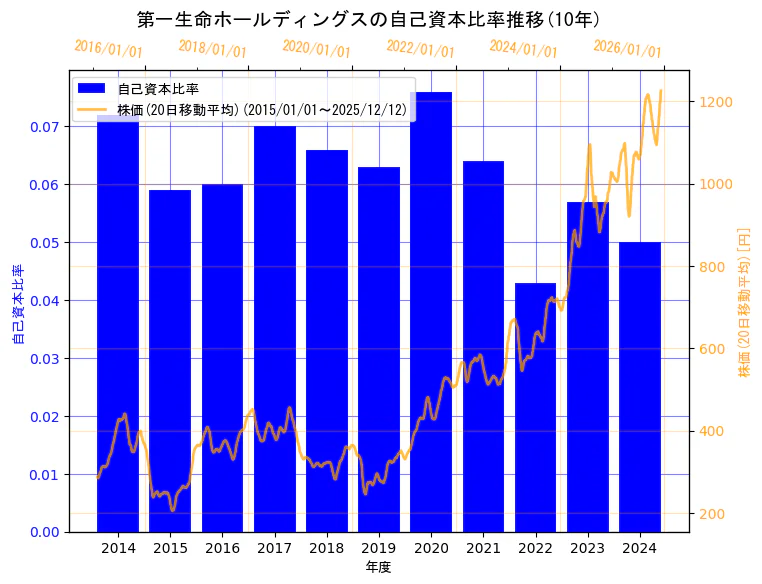 第一生命ホールディングス株式会社の自己資本比率と株価の10年間推移（2軸グラフ）