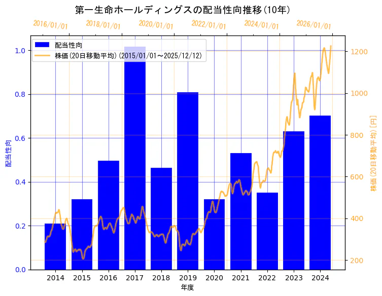 第一生命ホールディングス株式会社の配当性向と株価の10年間推移（2軸グラフ）