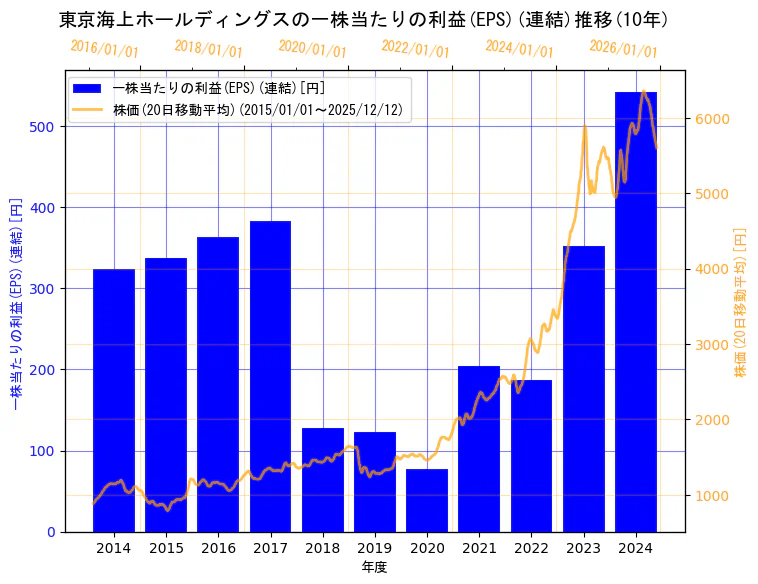 東京海上ホールディングス株式会社の一株当たりの利益(EPS)(連結)と株価の10年間推移（2軸グラフ）