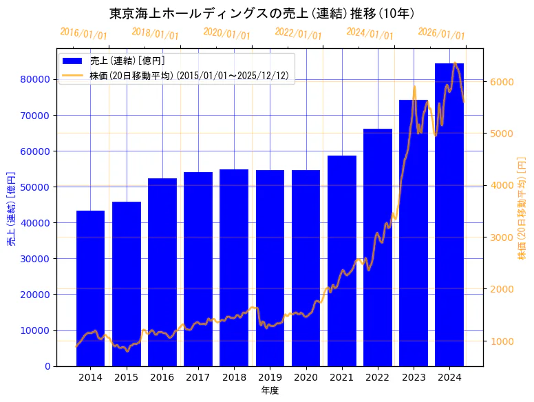 東京海上ホールディングス株式会社の売上(連結)と株価の10年間推移（2軸グラフ）