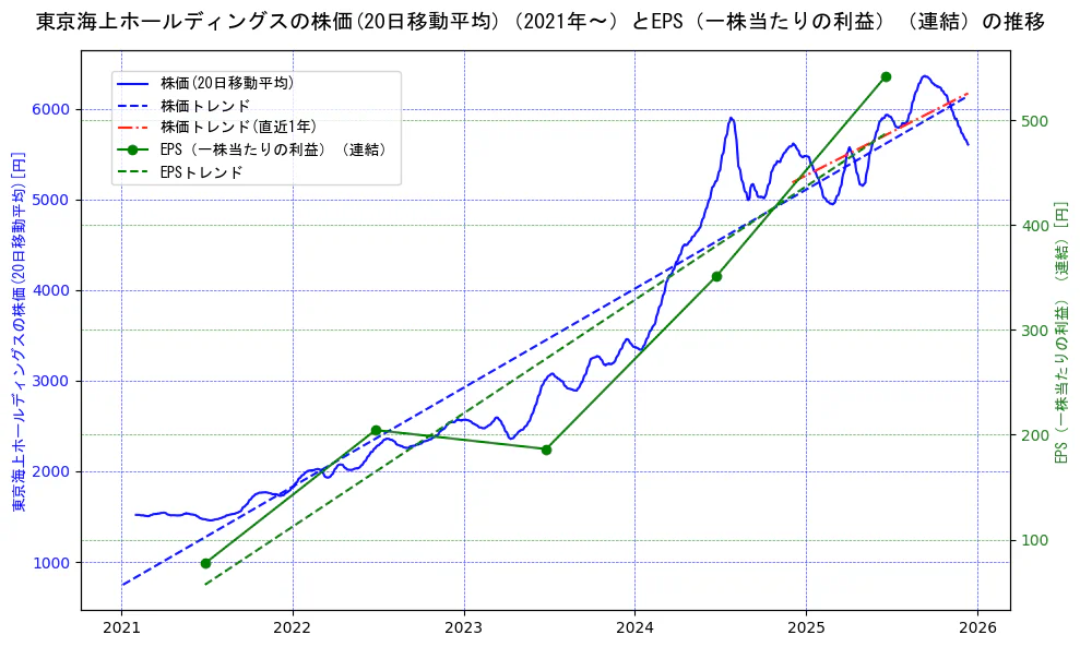 東京海上ホールディングスの過去5年間の株価とEPS（一株当たりの利益）の推移を示す2軸グラフ。株価の回帰直線、EPS（一株当たりの利益）の回帰直線、直近1年間の株価回帰直線を含み、業績と市場評価の関係性を視覚化。