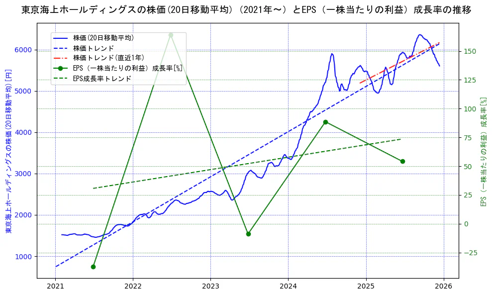 東京海上ホールディングスの過去5年間の株価とEPS（一株当たりの利益）成長率の推移を示す2軸グラフ。株価の回帰直線、EPS（一株当たりの利益）成長率の回帰直線、直近1年間の株価回帰直線を含み、財務指標と市場評価の関係性を視覚化。