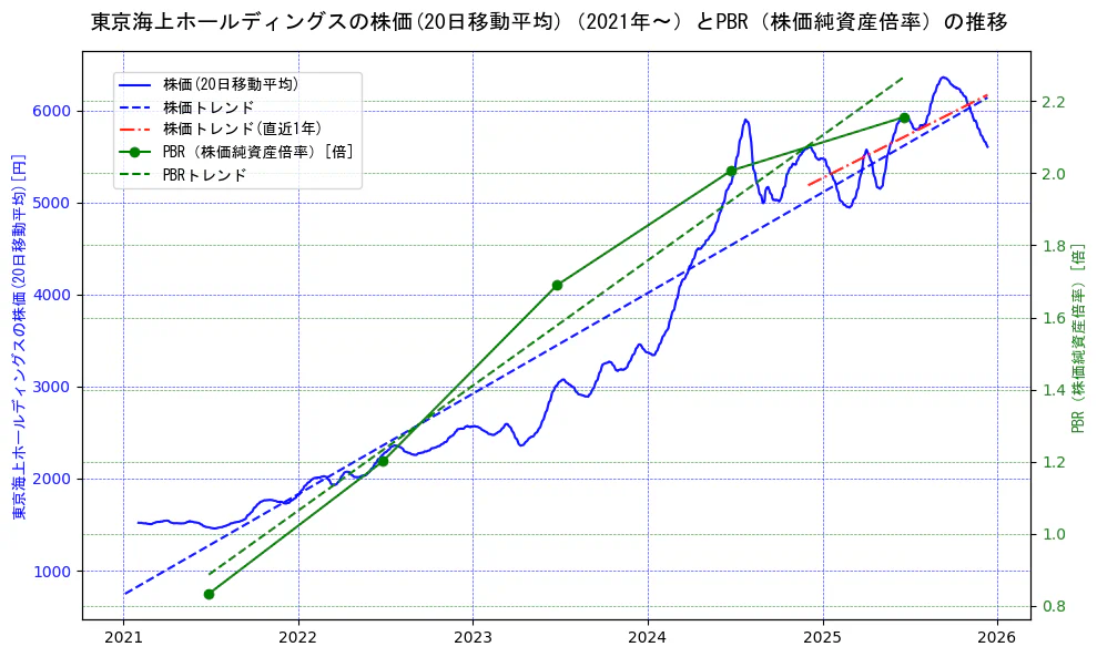東京海上ホールディングスの過去5年間の株価とPBR（株価純資産倍率）の推移を示す2軸グラフ。株価の回帰直線、PBR（株価純資産倍率）の回帰直線、直近1年間の株価回帰直線を含み、財務指標と市場評価の関係性を視覚化。