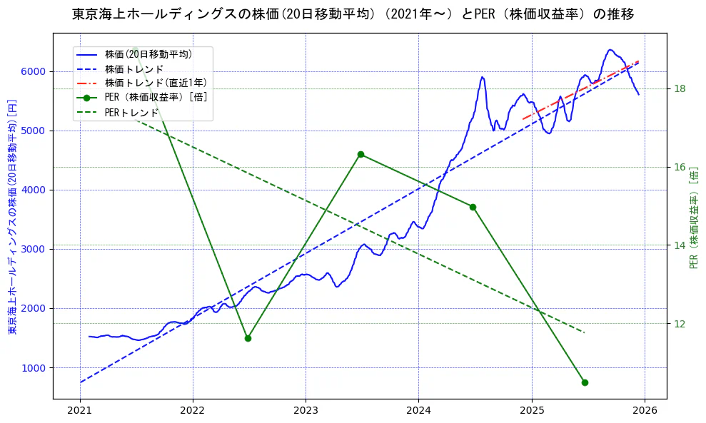 東京海上ホールディングスの過去5年間の株価とPER（株価収益率）の推移を示す2軸グラフ。株価の回帰直線、PER（株価収益率）の回帰直線、直近1年間の株価回帰直線を含み、財務指標と市場評価の関係性を視覚化。