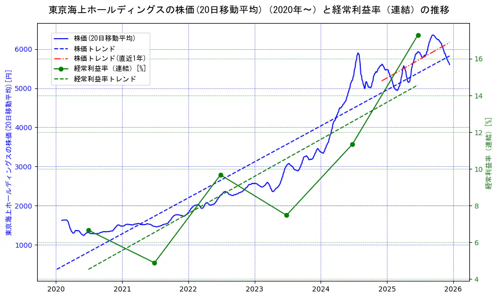 東京海上ホールディングスの過去5年間の株価と経常利益率の推移を示す2軸グラフ。株価の回帰直線、経常利益率の回帰直線、直近1年間の株価回帰直線を含み、業績と市場評価の関係性を視覚化。