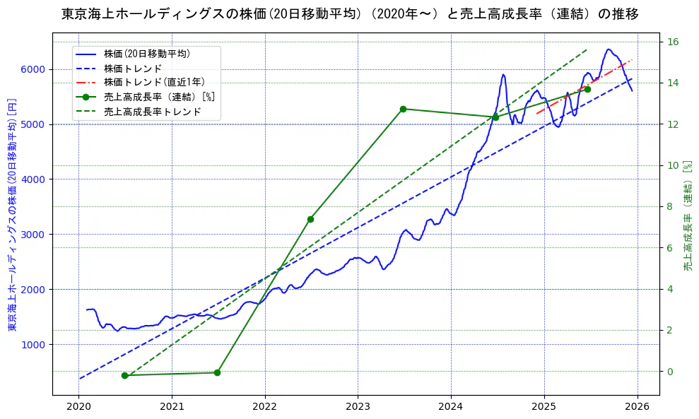 東京海上ホールディングスの過去5年間の株価と売上高成長率の推移を示す2軸グラフ。株価の回帰直線、売上高成長率の回帰直線、直近1年間の株価回帰直線を含み、財務指標と市場評価の関係性を視覚化。