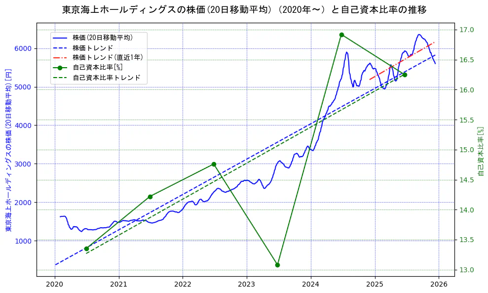 東京海上ホールディングスの過去5年間の株価と自己資本比率の推移を示す2軸グラフ。株価の回帰直線、自己資本比率の回帰直線、直近1年間の株価回帰直線を含み、財務指標と市場評価の関係性を視覚化。
