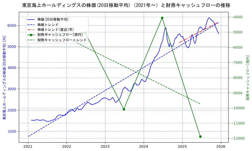 東京海上ホールディングスの過去5年間の株価と財務キャッシュフローの推移を示す2軸グラフ。株価の回帰直線、財務キャッシュフローの回帰直線、直近1年間の株価回帰直線を含み、財務指標と市場評価の関係性を視覚化。