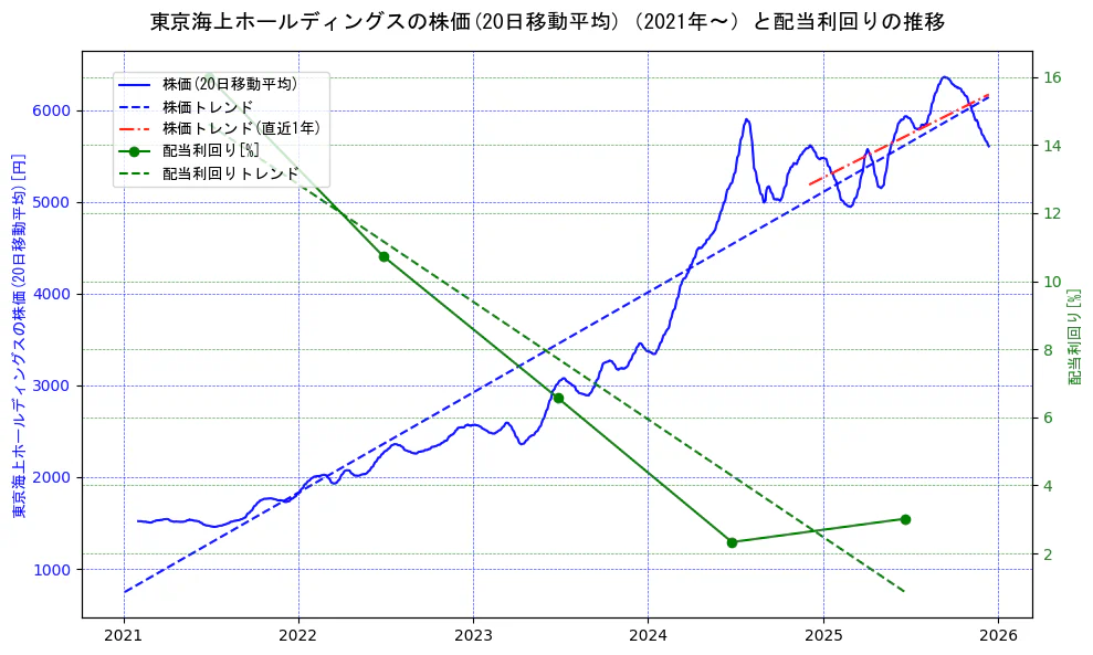 東京海上ホールディングスの過去5年間の株価と配当利回りの推移を示す2軸グラフ。株価の回帰直線、配当利回りの回帰直線、直近1年間の株価回帰直線を含み、財務指標と市場評価の関係性を視覚化。