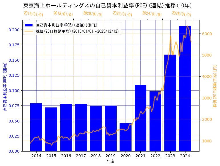 東京海上ホールディングス株式会社の自己資本利益率(ROE)(連結)と株価の10年間推移（2軸グラフ）