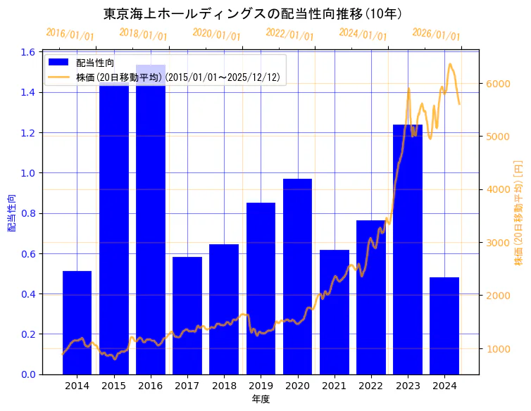 東京海上ホールディングス株式会社の配当性向と株価の10年間推移（2軸グラフ）