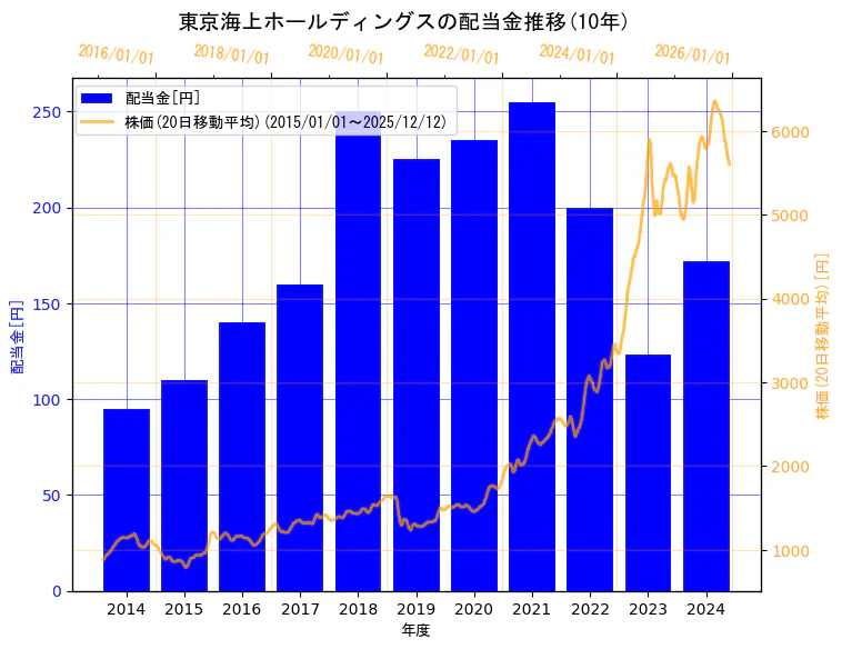 東京海上ホールディングス株式会社の配当金と株価の10年間推移（2軸グラフ）