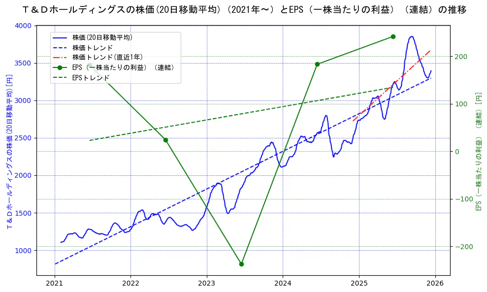 Ｔ＆Ｄホールディングスの過去5年間の株価とEPS（一株当たりの利益）の推移を示す2軸グラフ。株価の回帰直線、EPS（一株当たりの利益）の回帰直線、直近1年間の株価回帰直線を含み、業績と市場評価の関係性を視覚化。