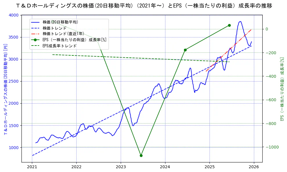 Ｔ＆Ｄホールディングスの過去5年間の株価とEPS（一株当たりの利益）成長率の推移を示す2軸グラフ。株価の回帰直線、EPS（一株当たりの利益）成長率の回帰直線、直近1年間の株価回帰直線を含み、財務指標と市場評価の関係性を視覚化。