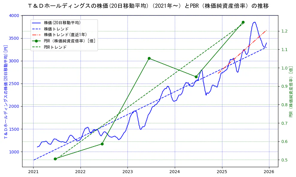 Ｔ＆Ｄホールディングスの過去5年間の株価とPBR（株価純資産倍率）の推移を示す2軸グラフ。株価の回帰直線、PBR（株価純資産倍率）の回帰直線、直近1年間の株価回帰直線を含み、財務指標と市場評価の関係性を視覚化。