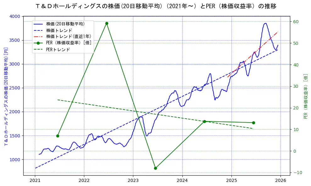 Ｔ＆Ｄホールディングスの過去5年間の株価とPER（株価収益率）の推移を示す2軸グラフ。株価の回帰直線、PER（株価収益率）の回帰直線、直近1年間の株価回帰直線を含み、財務指標と市場評価の関係性を視覚化。