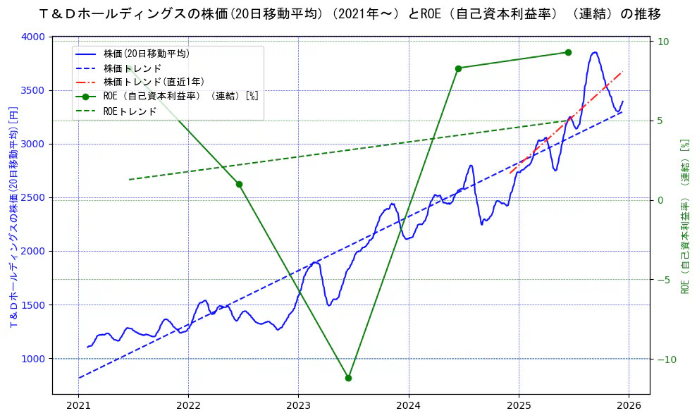 Ｔ＆Ｄホールディングスの過去5年間の株価とROE（自己資本利益率）の推移を示す2軸グラフ。株価の回帰直線、ROE（自己資本利益率）回帰直線、直近1年間の株価回帰直線を含み、業績と市場評価の関係性を視覚化。